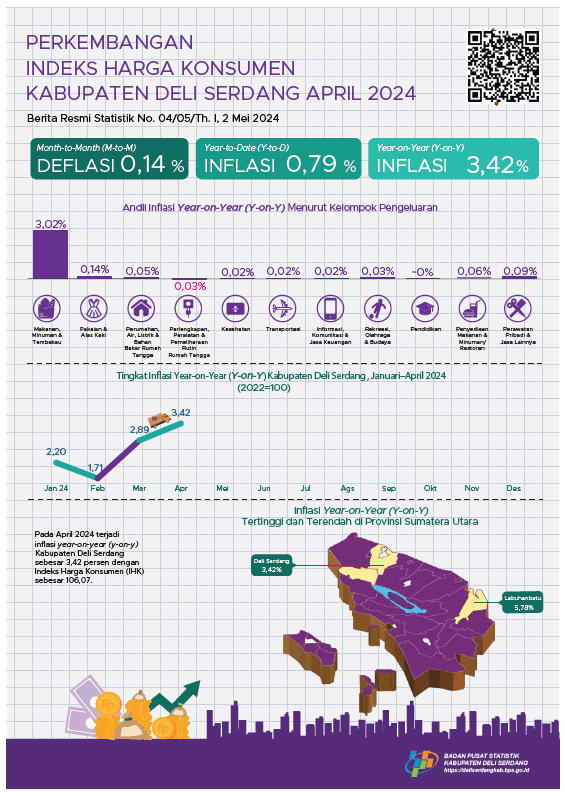 April 2024 terjadi inflasi year on year (y-on-y) Kabupaten Deli Serdang sebesar 3,42 persen
