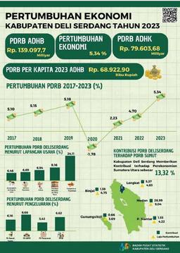 Pertumbuhan Ekonomi Kabupaten Deli Serdang Tahun 2023