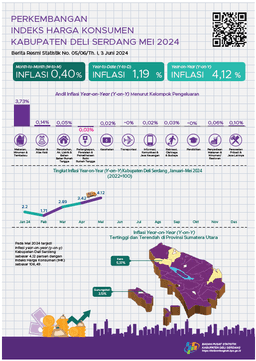 Mei 2024 Inflasi Year On Year (Y-On-Y) Kabupaten Deli Serdang Sebesar 4,12 Persen