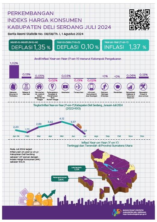 Juli 2024 inflasi Year on Year (y-on-y) Kabupaten Deli Serdang sebesar 1,37 persen