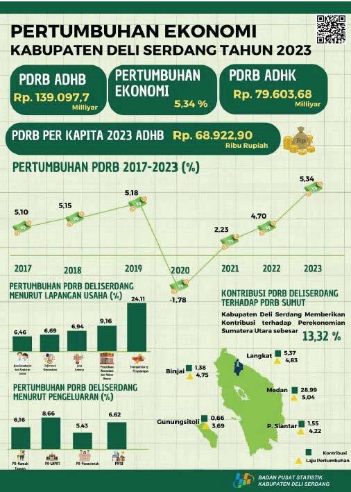 Pertumbuhan Ekonomi Kabupaten Deli Serdang Tahun 2023