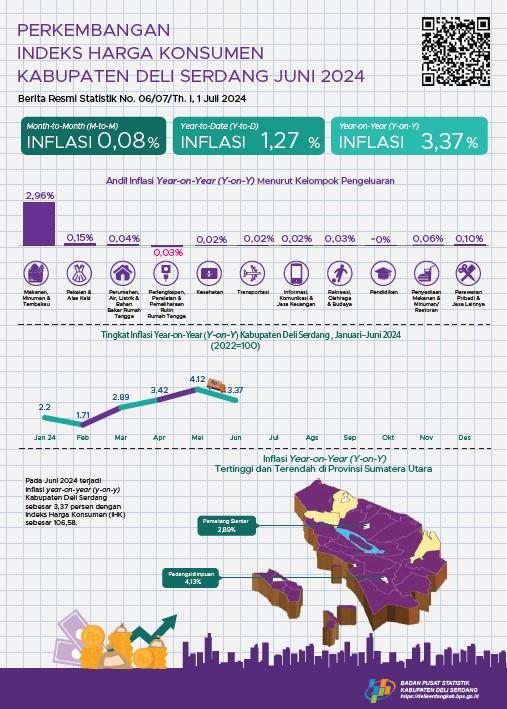   Juni 2024 inflasi Year on Year (y-on-y) Kabupaten Deli Serdang sebesar 3,37 persen