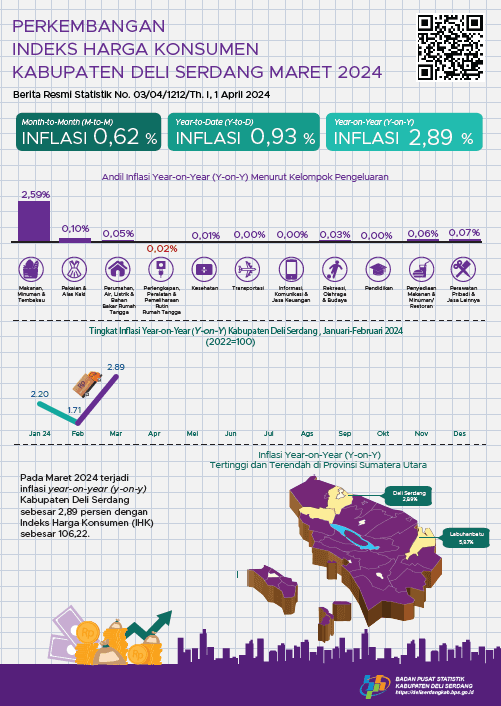 Maret 2024 inflasi Year on Year (y-on-y) Kabupaten Deli Serdang sebesar 2,89 persen