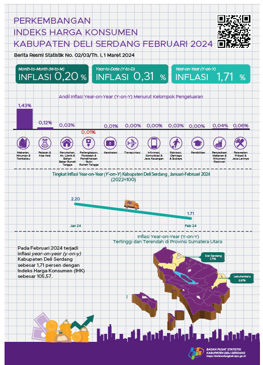 Februari 2024 Inflasi year on year  (y-on-y) Kabupaten Deli Serdang sebesar 1,71 persen