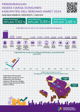 Maret 2024 Inflasi Year On Year (Y-On-Y) Kabupaten Deli Serdang Sebesar 2,89 Persen