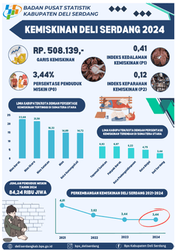 Penduduk Miskin Kabupaten Deli Serdang Tahun 2024  Sebesar 3,44 Persen (84, 24 Ribu Jiwa)