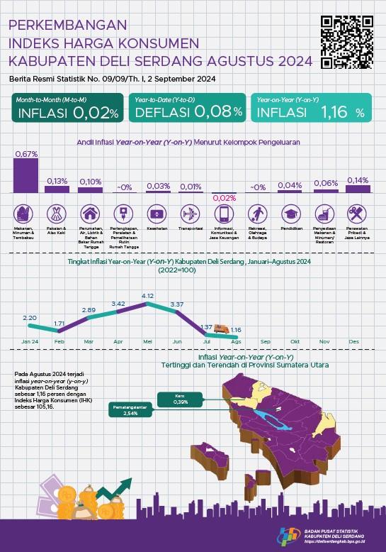 Agustus 2024 inflasiYear on Year (y-on-y) Kabupaten Deli Serdang sebesar 1,16 persen 